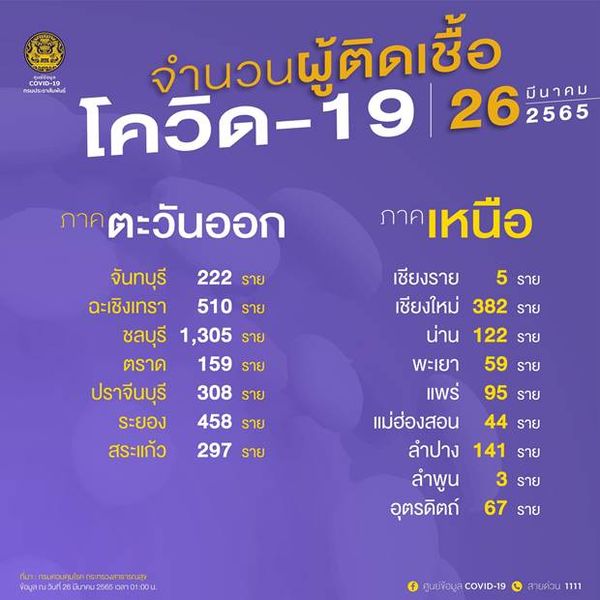 10 จังหวัดติดโควิดรายใหม่สูงสุด กทม.วันนี้ป่วยลดลงเหลือ 3,128 ราย