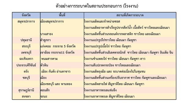 เปิดรายชื่อ 10 จว. ‘คลัสเตอร์โรงงาน’ จุดโควิดระบาดสูง 