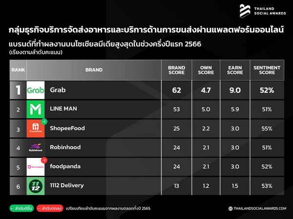 เปิดโผ Top 10 แบรนด์ ผลงานดีบนโซเชียล “สายท่องเที่ยว-กิน-ช้อป”  ใครมาแรง!