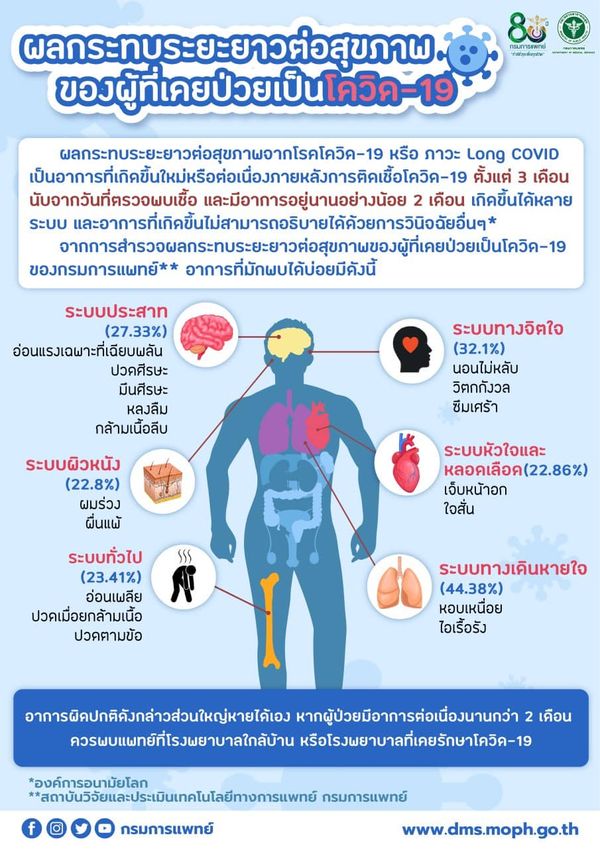 เปิดผลกระทบระยะยาวต่อสุขภาพ ภาวะ Long COVID ของผู้ที่เคยป่วยเป็นโควิด-19