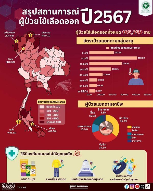 ปี 2567 พบผู้ป่วยโรคไข้เลือดออก กว่า 1 แสนราย กระจายทั่วทุกจังหวัด