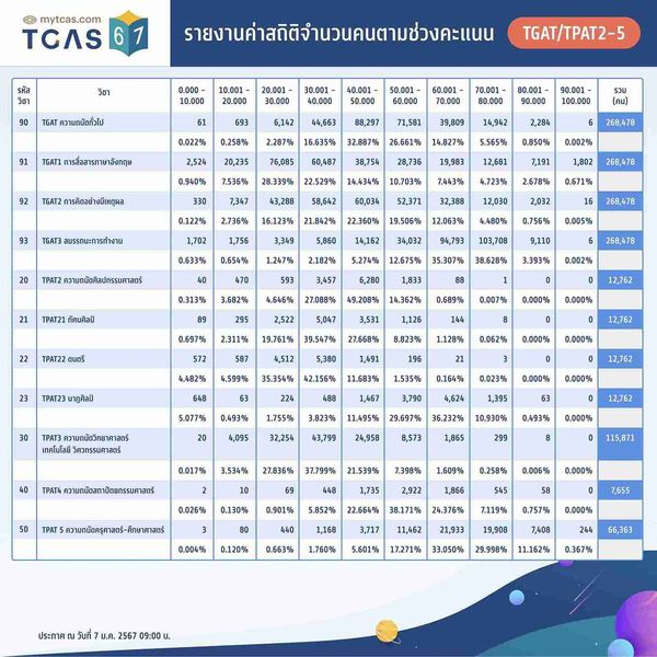 คะแนนสอบ TGAT / TPAT2-5 เช็กได้ที่นี่! ทบทวนผลสอบ 8-15 ม.ค. 2567