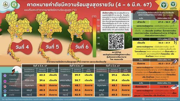 ดัชนีความร้อนสูงสุด 4 - 6 มีนาคม เช็กเลยพื้นที่ไหน? อยู่ในระดับอันตราย