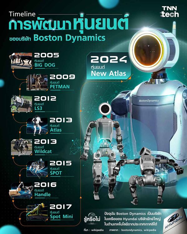 เปิด Timeline การพัฒนาหุ่นยนต์ของบริษัท บอสตันไดนามิกส์ (Boston Dynamic)