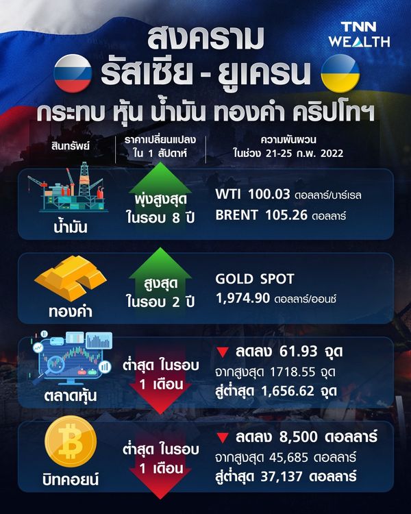 TNN WEALTH สงครามรัสเซีย-ยูเครน กระทบ หุ้น น้ำมัน ทองคำ คริปโทฯ