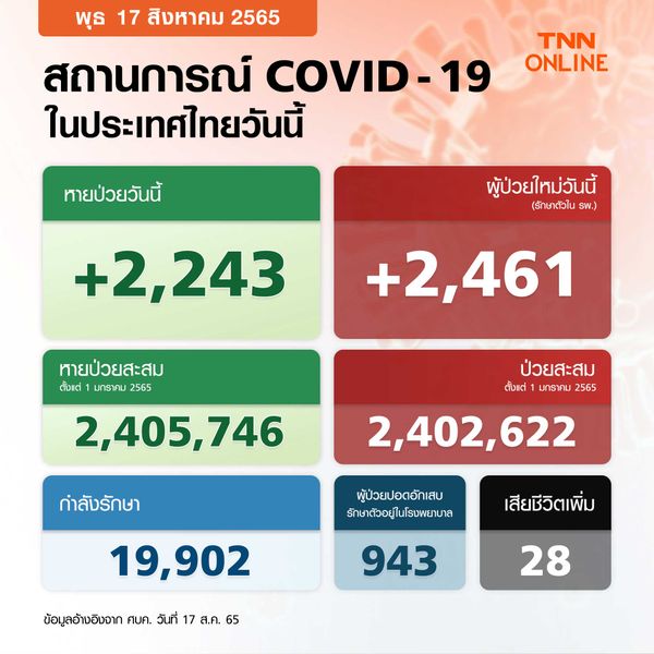 โควิด-19 วันนี้ รักษาตัวใน รพ.เพิ่ม 2,461 ราย เสียชีวิต 28 ราย