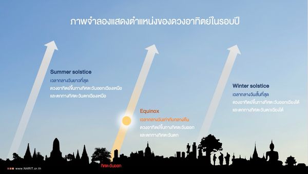 20 มีนาคม 2024 วันวสันตวิษุวัต ! เวลากลางวันยาวนานเท่ากลางคืน