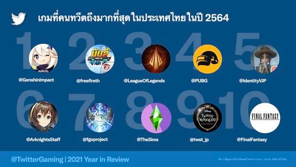 คอเกมไทยทวีตรั้งอันดับ 4 ของโลก พบผู้คนพูดคุยเรื่องเกม-อีสปอร์ตบนทวิตเตอร์พุ่ง 14%