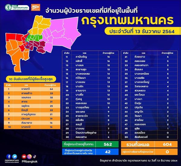 กทม.เปิดยอดติดเชื้อโควิดรายเขตทั้ง 50 เขต วันนี้ สูงสุดอยู่ที่ เขตราชเทวี