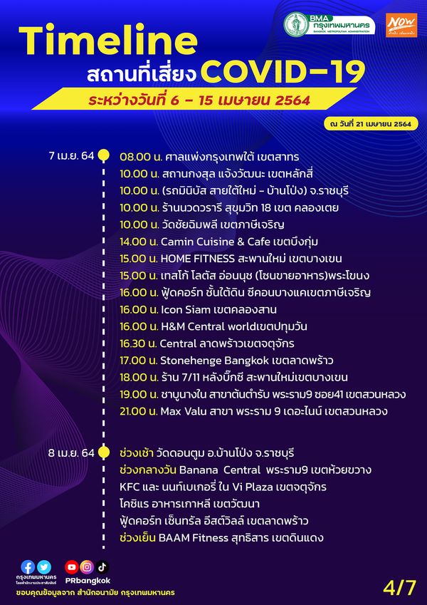 อัปเดตสถานที่เสี่ยงโควิด กทม. 6-15 เม.ย. ใครไปมาเช็กด่วน!