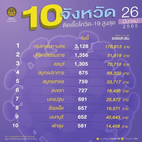 10 จังหวัดติดโควิดรายใหม่สูงสุด กทม.วันนี้ป่วยลดลงเหลือ 3,128 ราย