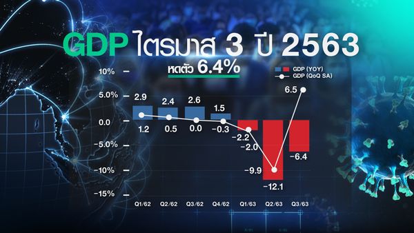 GDPไทยดีเกินคาด แต่พิษCOVIDเสี่ยงทำคนจนเพิ่ม 1.14 ล้านครัวเรือน