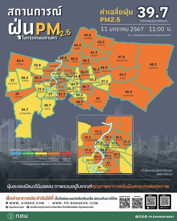 ฝุ่น PM 2.5 ยังคลุ้งเมืองกรุง ล่าสุด (11.00 น.) ยังเกินมาตรฐาน 46 พื้นที่ 