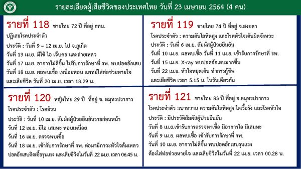 ไทม์ไลน์ผู้เสียชีวิต 4 รายจากโควิด มีโรคประจำตัว-ปอดอักเสบติดเชื้อรุนแรง 