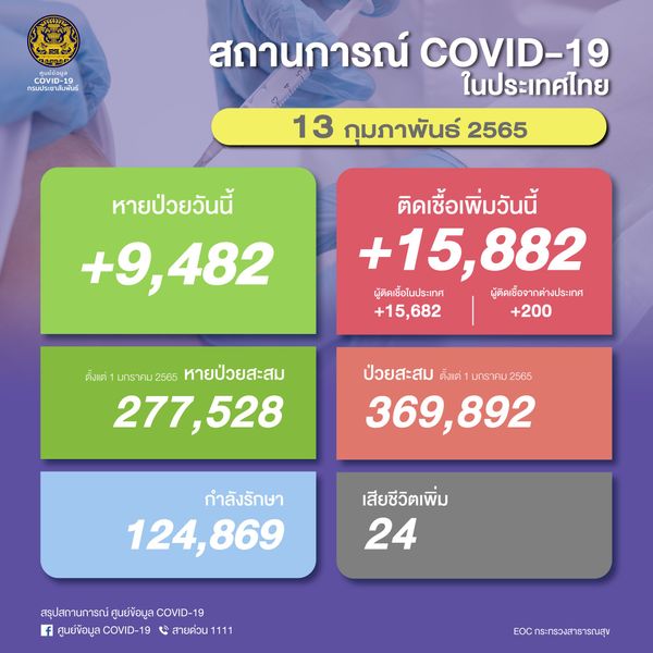 ไทยป่วยโควิดรายใหม่วันนี้  15,882 ราย เสียชีวิต 24 ราย