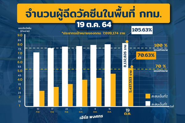 ชาวกทม.ฉีดวัคซีนโควิดเข็ม 2 แล้ว 5.4 ล้านคน ทะลุ 70% พร้อมเปิดรับนักท่องเที่ยว