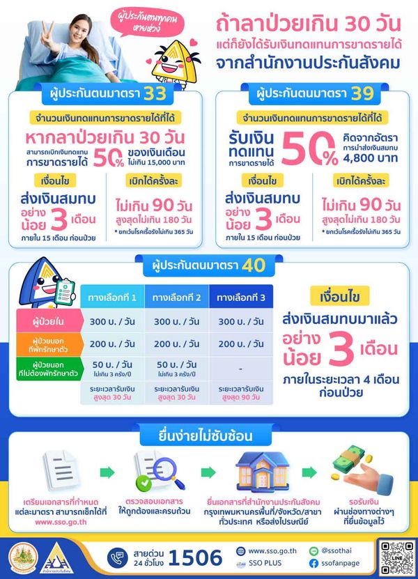 ประกันสังคม เปิดรายละเอียดเงินทดแทนจากการขาดรายได้หากผู้ประกันตนลาป่วย