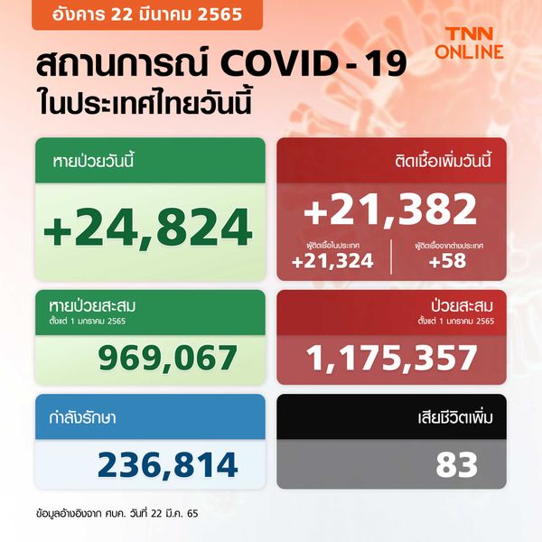 ศบค.รายงานยอดโควิด-19 วันนี้ ไทยติดเชื้อเพิ่ม 21,382 ราย เสียชีวิต 83 ราย