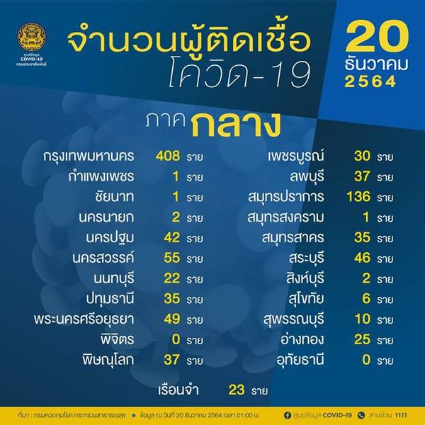 เช็ก 10 จังหวัดพบผู้ติดเชื้อโควิดรายใหม่สูงสุด กทม.วันนี้ ติดเชื้อ 408 ราย