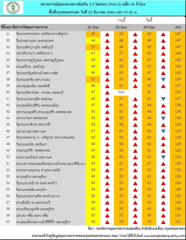 เช็กด่วน! กทม.ค่าฝุ่น PM2.5 เช้านี้เกินมาตรฐาน 69 พื้นที่