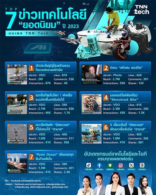 Top 7 ข่าวเทคโนโลยีบนเพจ TNN Tech  ที่ได้รับความนิยมสูงสุดประจำปี 2023 !!