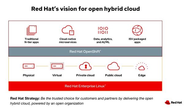 Red Hat เติบโตอย่างเข้มแข็ง !! เปิดเผยกลยุทธ์ด้านพันธมิตรประจำปี 2022