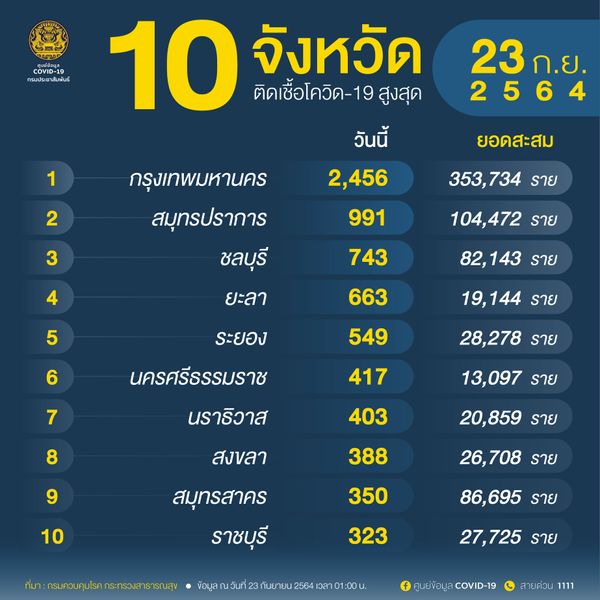 10จังหวัดติดเชื้อโควิดรายใหม่สูงสุด กทม.วันนี้พบป่วย 2,456 ราย