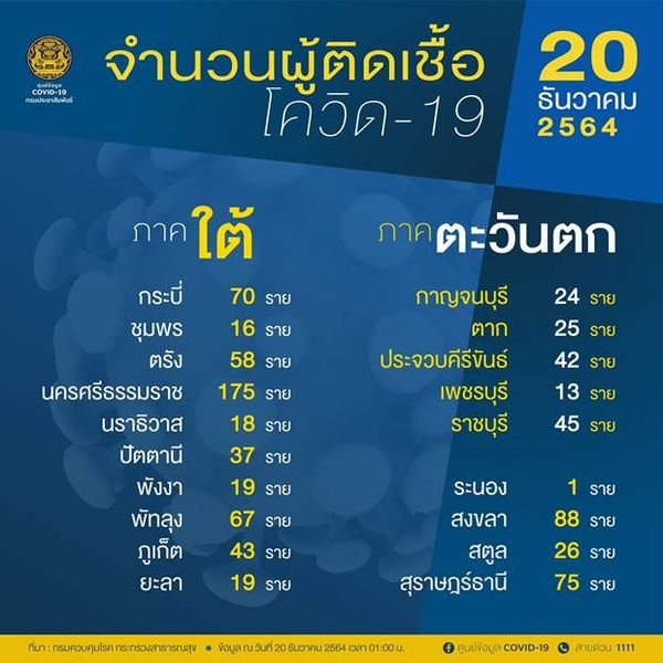 เช็ก 10 จังหวัดพบผู้ติดเชื้อโควิดรายใหม่สูงสุด กทม.วันนี้ ติดเชื้อ 408 ราย