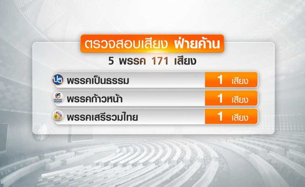 เช็คเสียงรัฐบาล 322 เสียง -ฝ่ายค้าน 171 เสียง 