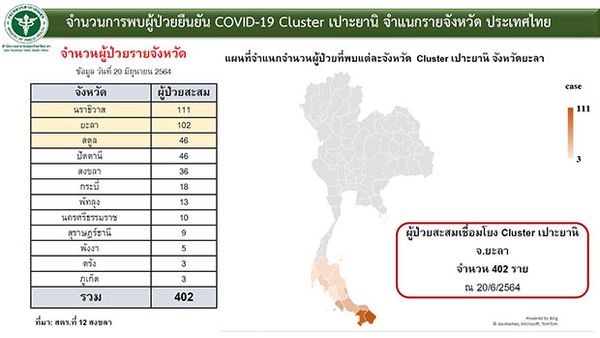 คลัสเตอร์ ศูนย์มัรกัสยะลา ติดเชื้อโควิดแล้ว 402 ราย กระจาย 11 จังหวัด