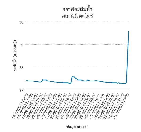 นครนายกเตือนภัย!น้ำป่าหลากต.สาริกา-หินตั้ง ท่วมแหล่งท่องเที่ยวหลายจุด