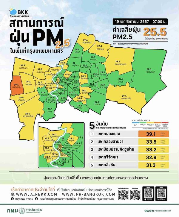 ฝุ่น PM 2.5 แนวโน้มเพิ่มขึ้น! เปิด 5 เขต กทม. เช้านี้มีค่าฝุ่นสูงสุด