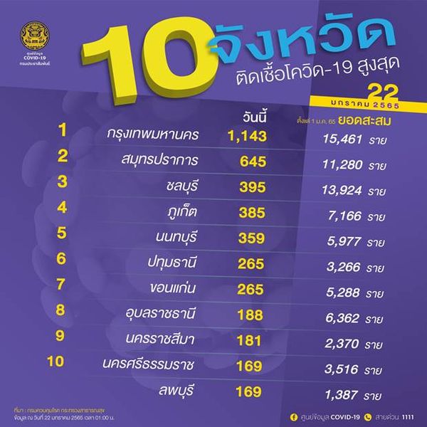 10 จังหวัดติดโควิดรายใหม่สูงสุด กทม.นำลิ่วสูงสุดของประเทศ 1,143 ราย