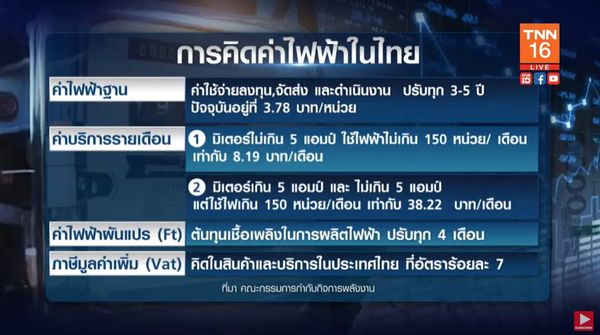 ถึงยุคค่าไฟแพง Ft สูงสุดในประวัติศาสตร์ จะเกิดขึ้นเดือนก.ย.นี้ หรือไม่?