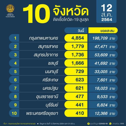 10 จังหวัดติดโควิดรายใหม่สูงสุด กทม.อ่วมวันเดียว 4,854 ราย!