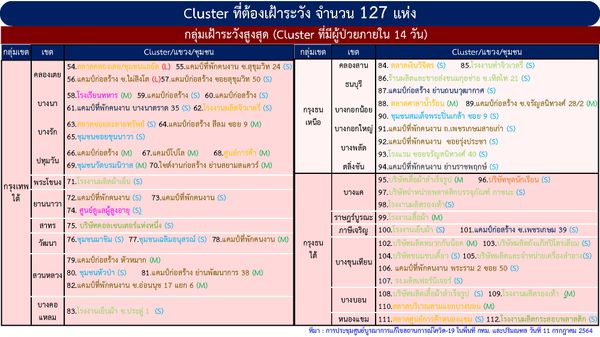 กทม.ติดเชื้อสูงสุด คลัสเตอร์ใหม่ผุดเขตราชเทวีป่วยโควิด 70 ราย