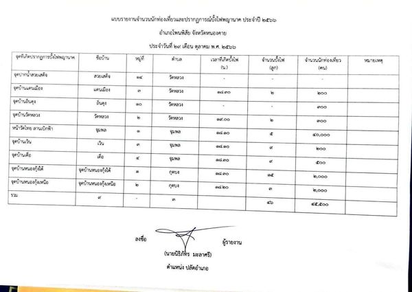 บั้งไฟพญานาค 2566 ที่ริมแม่น้ำโขง จังหวัดหนองคาย ปีนี้ขึ้นกี่ลูก?