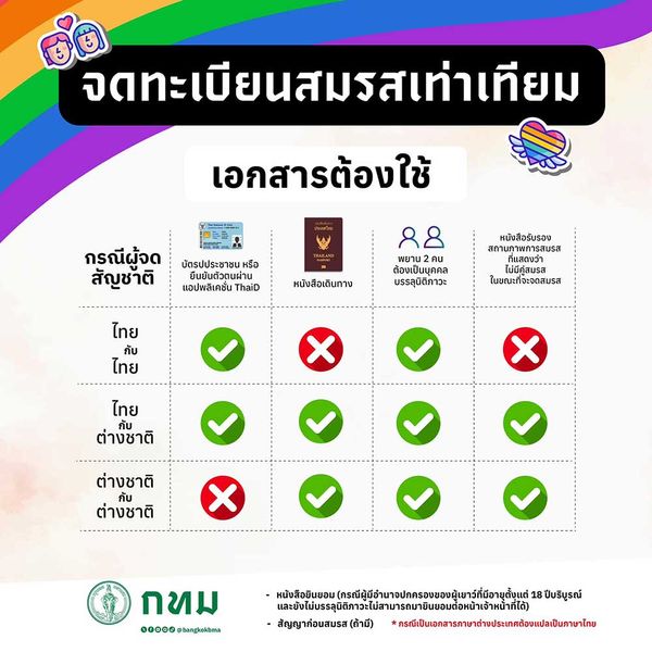 “จดทะเบียนสมรสเท่าเทียม” เปิดรายละเอียดคุณสมบัติ-จดทะเบียนแล้วมีสิทธิอะไรบ้าง