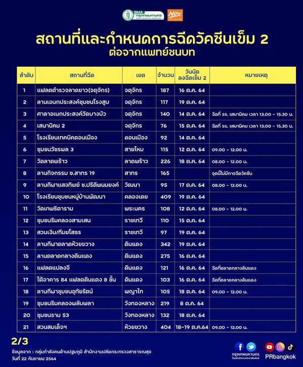 เช็กตารางด่วน! กทม.เดินหน้าฉีดวัคซีนโควิด เข็ม 2 ในชุมชน เริ่ม 8 ต.ค.นี้