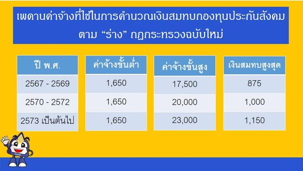 ประกันสังคม เปิดฟังความเห็นจ่าย เงินสมทบ สูงสุด 1,150 บาท เช็กเลย!