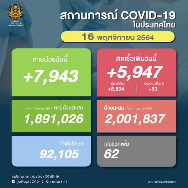 ยอดโควิดวันนี้ ติดเชื้อเพิ่ม 5,947  ราย เสียชีวิต 62 ราย