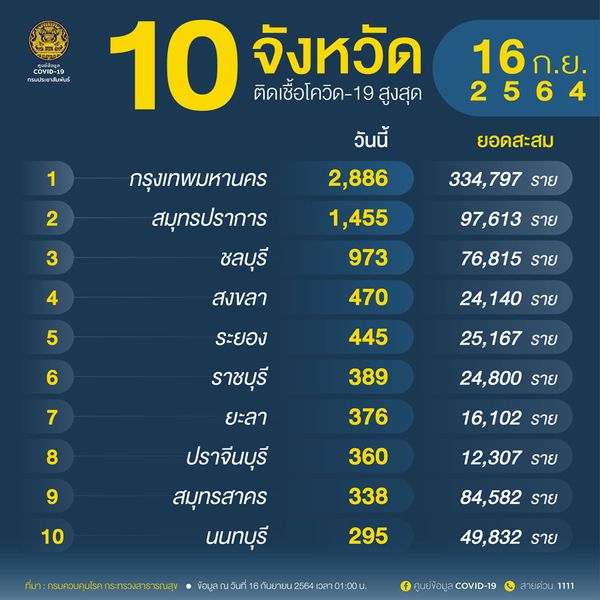 10 จังหวัดติดเชื้อโควิดรายใหม่สูงสุด มี 2 จังหวัดทะลุ 1,000 ราย!