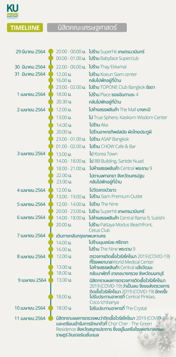 นิสิต-บุคลากร ม.เกษตรศาสตร์ ติด 'โควิด-19' อีก 8 ราย พร้อมเปิดไทม์ไลน์