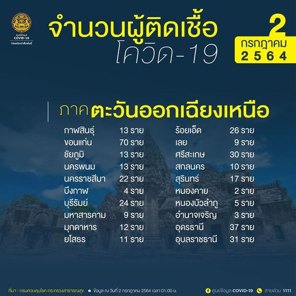 10 จังหวัดติดเชื้อโควิดรายใหม่สูงสุด กทม. พุ่งวันเดียว 2,267 ราย