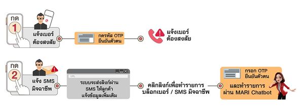 ลูกค้า True บล็อกเบอร์โจร โทร 9777 แจ้งเบอร์ - SMS ต้องสงสัย และถามขั้นตอนบล็อกเบอร์โทร - SMS มิจฉาชีพ