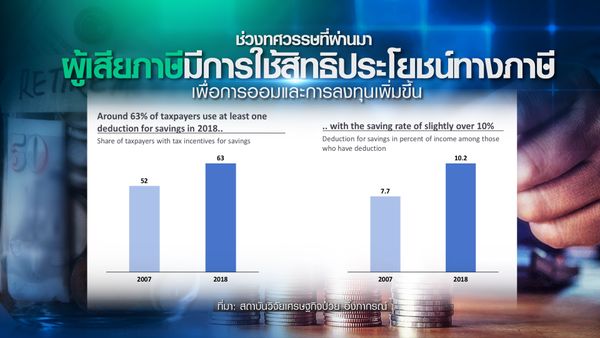 คนไทย ลงทุนเพื่อเกษียณน้อย?