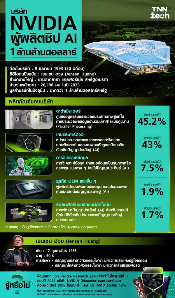 ปัญญาประดิษฐ์ (AI) ผลักดันบริษัท NVIDIA ให้มีมูลค่า 1 ล้านล้านดอลลาร์สหรัฐ