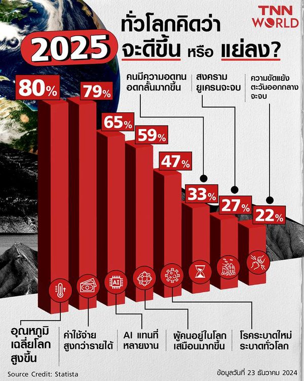 2025 จะดีขึ้น หรือ แย่ลง ? ชาวโลกคาดว่า โลกจะร้อนขึ้นอีก