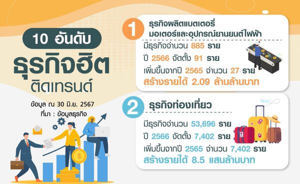 10 ธุรกิจติดเทรนด์ฮิต รับรายได้ฉ่ำ I การตลาดเงินล้าน