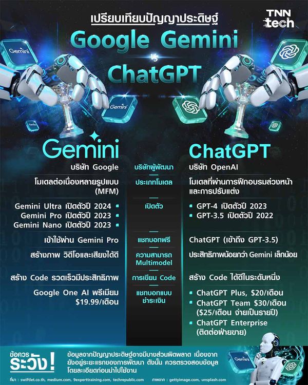 หมัดต่อหมัด ! เปรียบเทียบปัญญาประดิษฐ์ Google Gemini VS ChatGPT